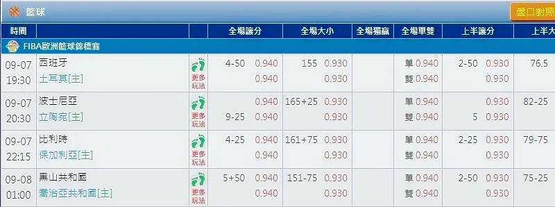 【籃球盤口】籃球盤口數據圖